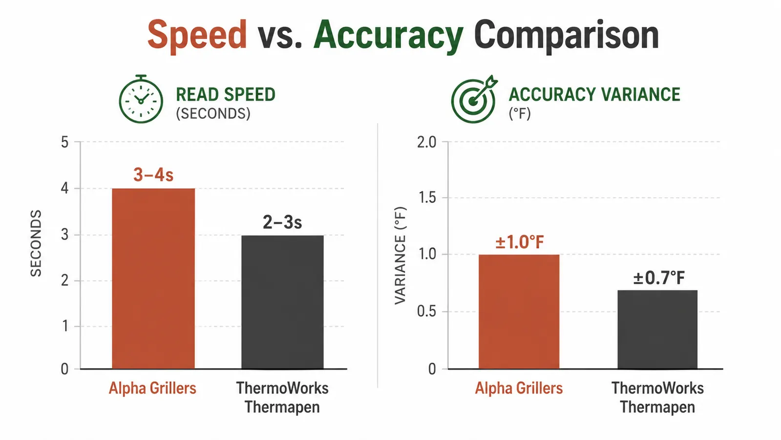 Side-by-side chart comparing read speed in seconds and accuracy in degrees Fahrenheit for Alpha Grillers versus ThermoWorks Thermapen