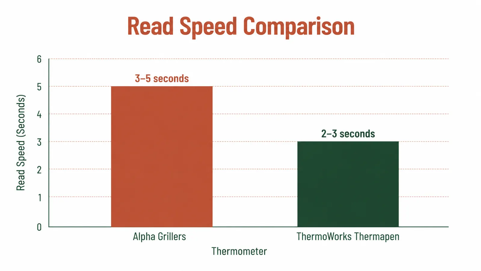 Chart comparing read speed of Alpha Grillers vs ThermoWorks Thermapen showing 3 to 5 seconds vs 2 to 3 seconds