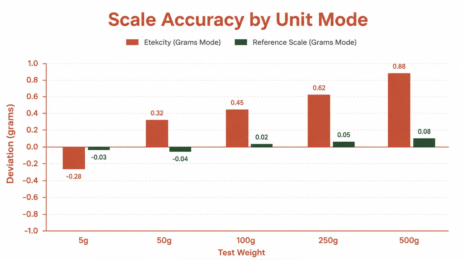 Chart comparing Etekcity scale accuracy readings in grams versus ounces across five test weights
