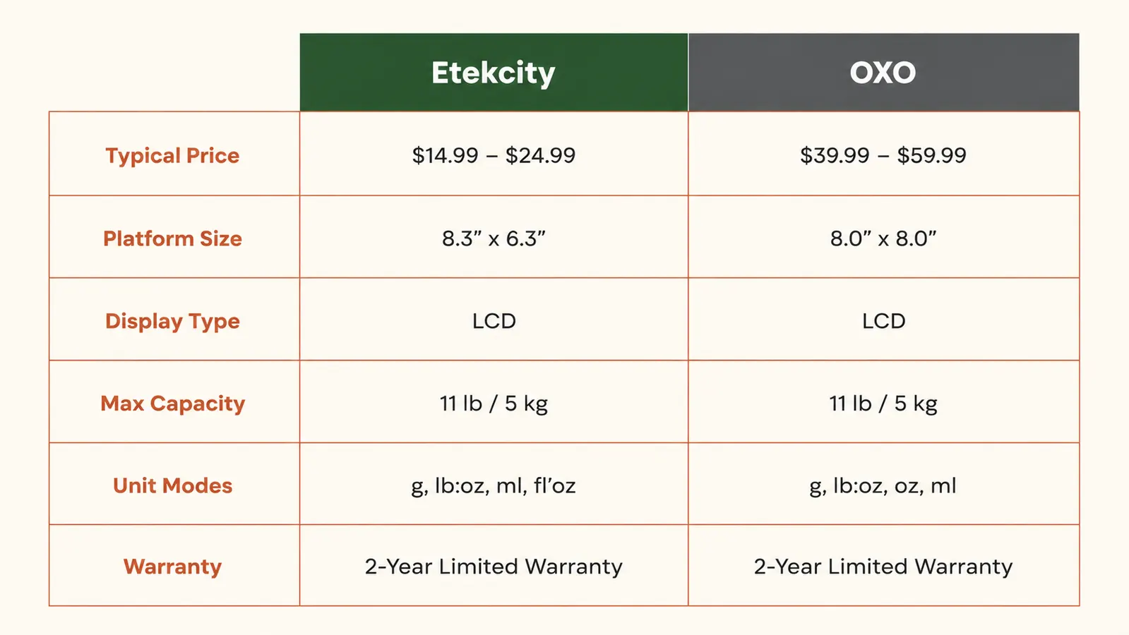 Side-by-side comparison chart of Etekcity and OXO food scale specs