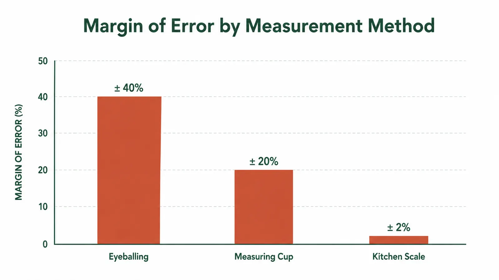 Comparison chart showing macro measurement error rates for eyeballing versus measuring cups versus a food scale