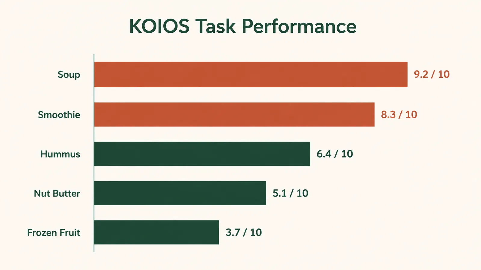 Side-by-side comparison chart showing KOIOS performance scores across five tasks: soup, smoothie, hummus, nut butter, frozen fruit