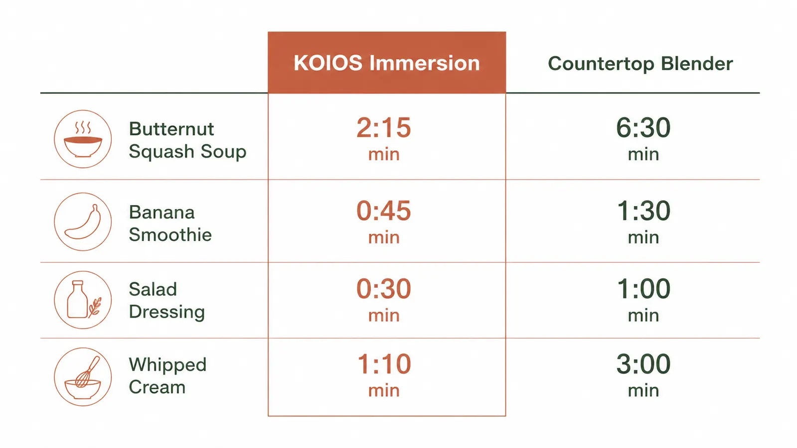 Side-by-side comparison chart showing KOIOS blending time versus a countertop blender for four common tasks