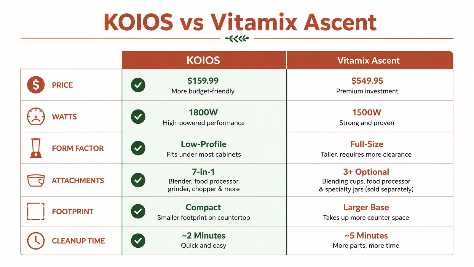 Side-by-side comparison chart of KOIOS immersion blender versus Vitamix Ascent countertop blender specs