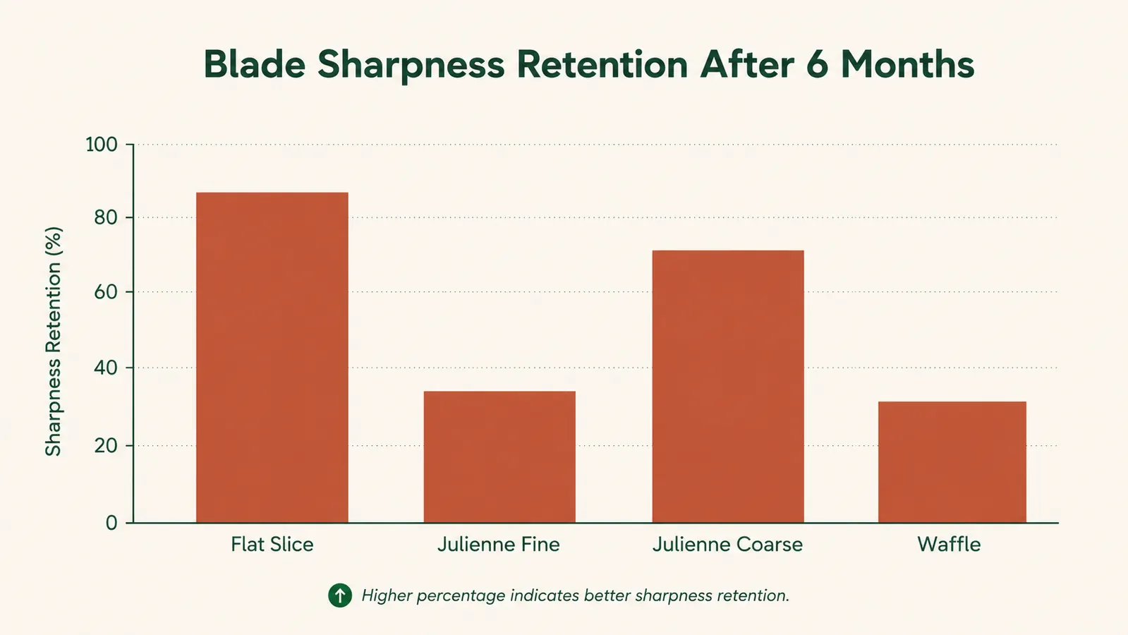 Chart comparing blade dulling rate across four Mueller mandoline blade types over six months of use