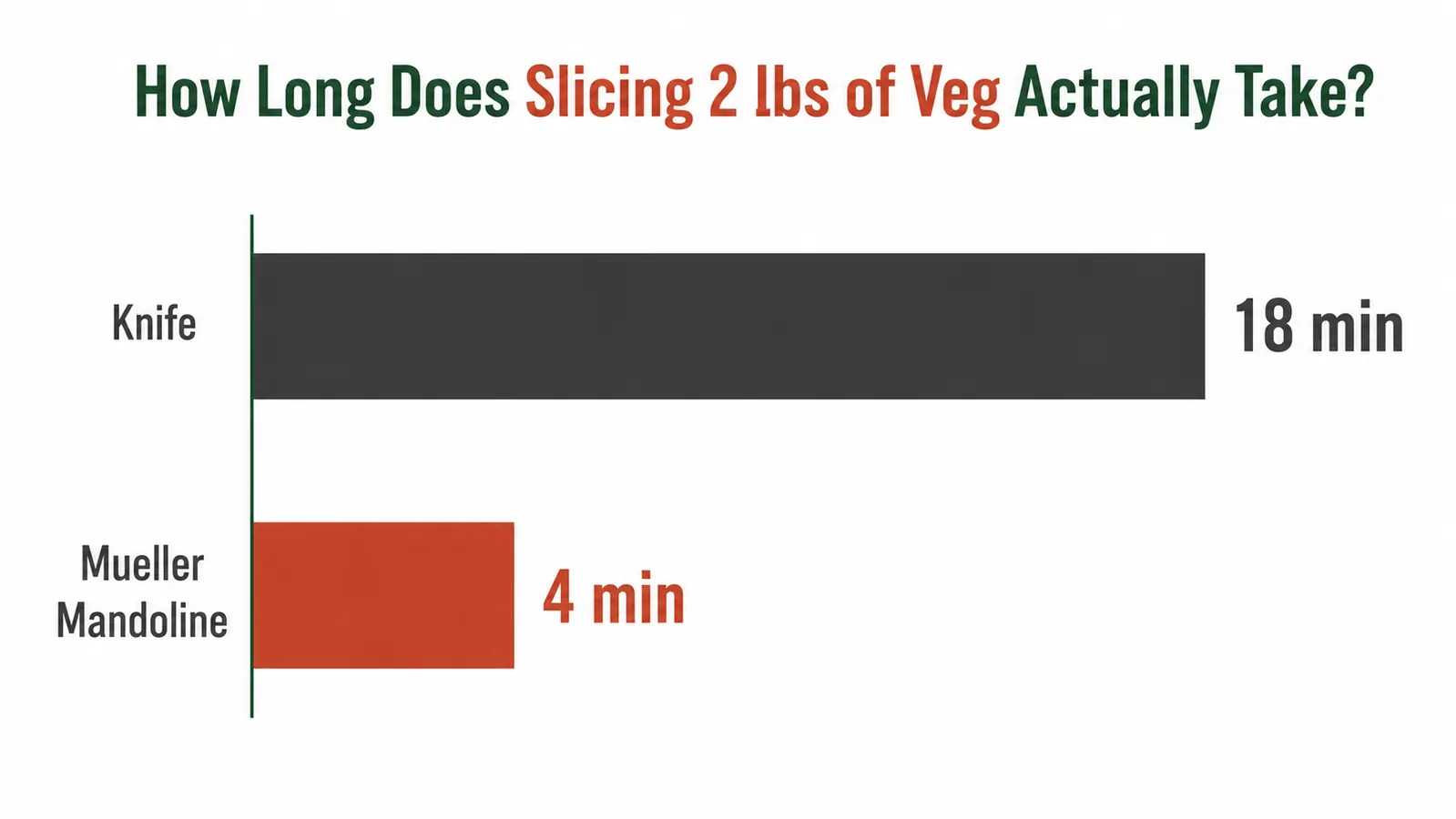 Side-by-side chart comparing knife prep time versus mandoline prep time for slicing two pounds of vegetables, showing 18 minutes vs 4 minutes