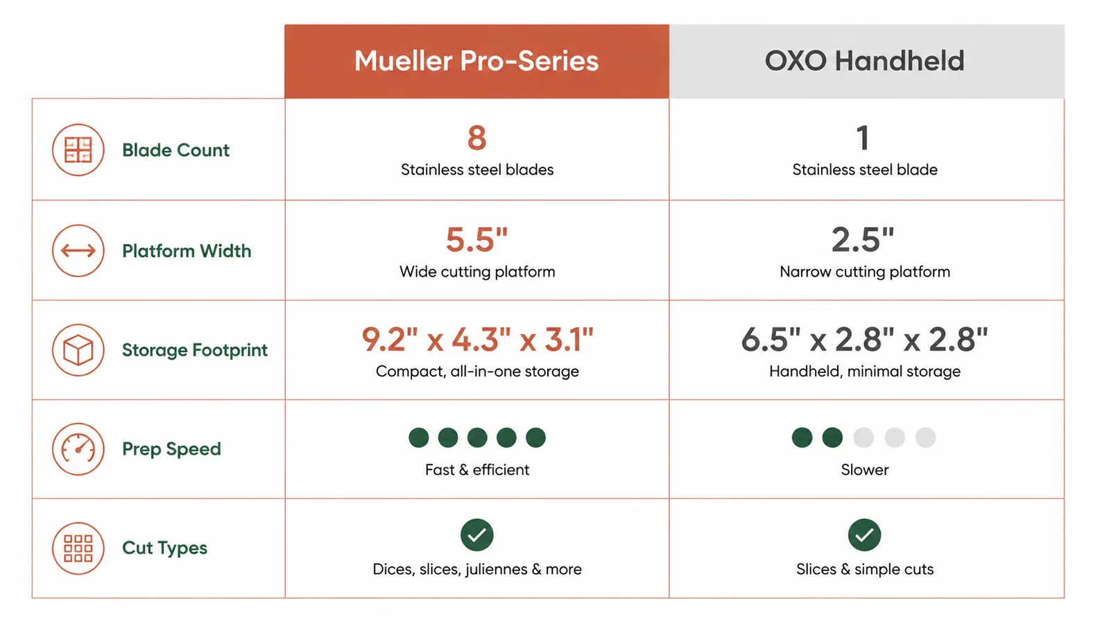 Comparison chart showing Mueller mandoline versus OXO handheld slicer across blade count, platform width, storage footprint, and prep speed