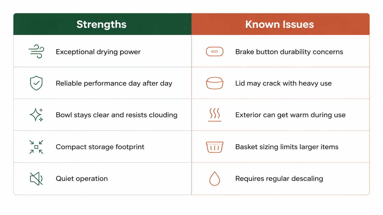 Side-by-side comparison chart showing OXO salad spinner strengths and known weaknesses