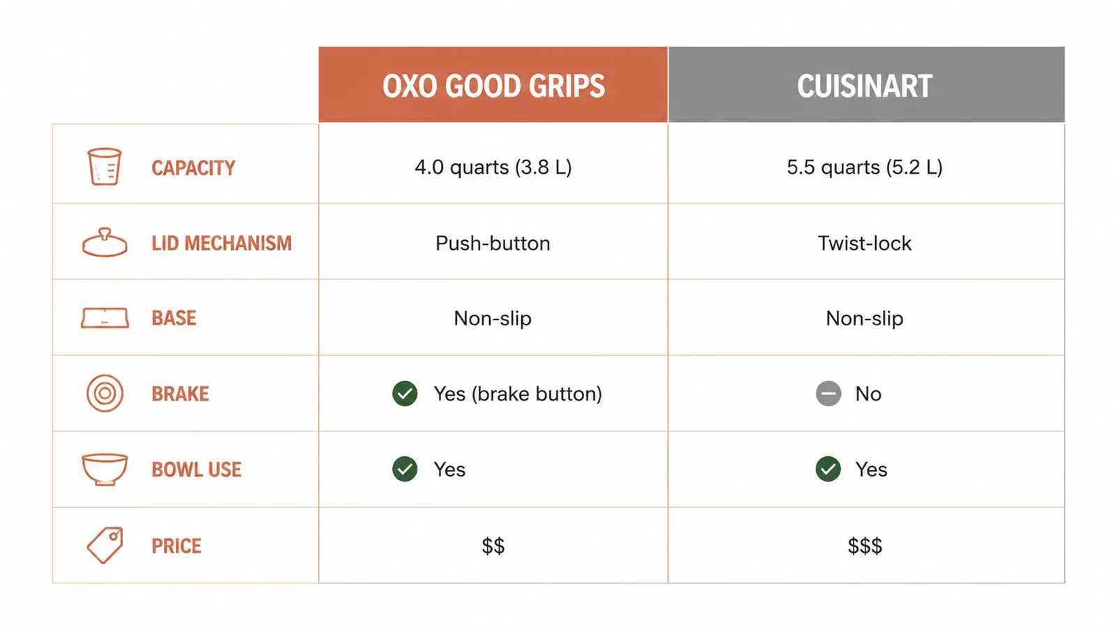 Side-by-side comparison chart of OXO Good Grips vs Cuisinart salad spinner specs including capacity, lid type, and price